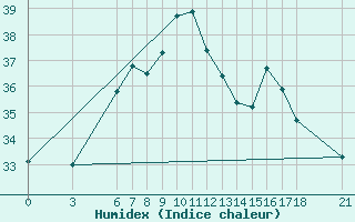 Courbe de l'humidex pour Giresun