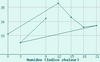 Courbe de l'humidex pour Port Said / El Gamil