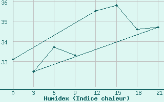 Courbe de l'humidex pour Alger Port