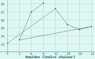 Courbe de l'humidex pour Haiyang