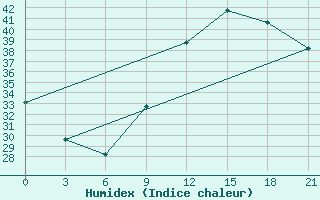 Courbe de l'humidex pour Koutiala