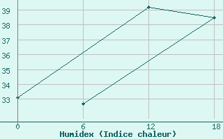 Courbe de l'humidex pour Bohicon