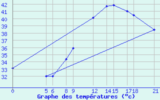 Courbe de tempratures pour Tahoua