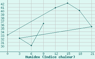 Courbe de l'humidex pour In Salah