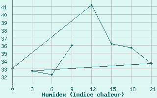 Courbe de l'humidex pour Bohicon