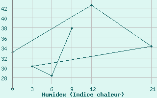 Courbe de l'humidex pour In Salah