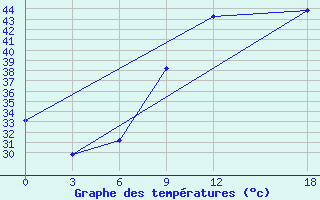 Courbe de tempratures pour Tataouine