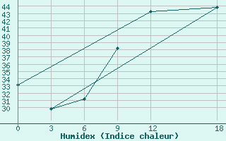 Courbe de l'humidex pour Tataouine