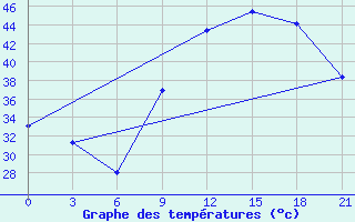 Courbe de tempratures pour In Salah