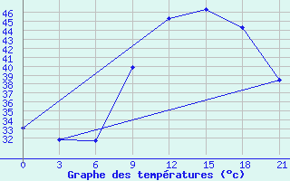 Courbe de tempratures pour In Salah