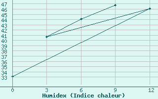 Courbe de l'humidex pour Chauk