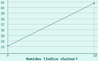 Courbe de l'humidex pour Unai