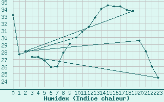 Courbe de l'humidex pour Cazaux (33)