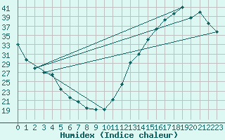 Courbe de l'humidex pour La Baeza (Esp)