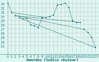 Courbe de l'humidex pour Albi (81)