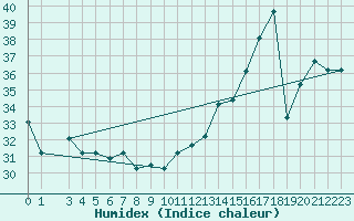 Courbe de l'humidex pour Santiago