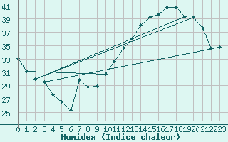 Courbe de l'humidex pour Savens (82)