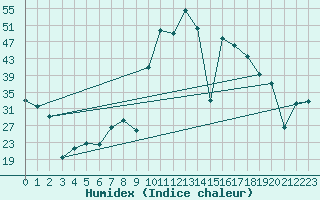 Courbe de l'humidex pour Puebla de Don Rodrigo