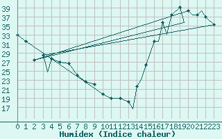 Courbe de l'humidex pour Tepic, Nay.