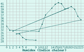 Courbe de l'humidex pour Itaberaba