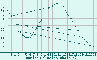 Courbe de l'humidex pour Cham