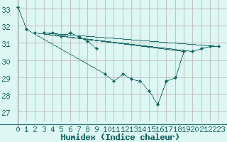 Courbe de l'humidex pour Rikitea