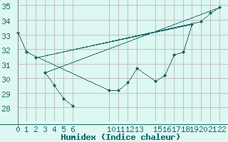 Courbe de l'humidex pour le bateau WMCS