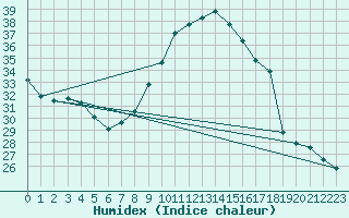 Courbe de l'humidex pour Aubenas - Lanas (07)