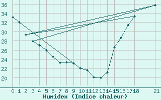 Courbe de l'humidex pour Morelia, Mich.