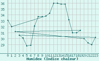 Courbe de l'humidex pour Messina