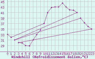 Courbe du refroidissement olien pour Timimoun