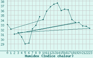 Courbe de l'humidex pour Istres (13)