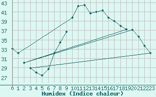 Courbe de l'humidex pour Sanary-sur-Mer (83)