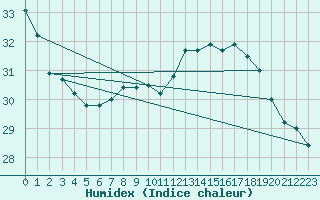 Courbe de l'humidex pour Perpignan Moulin  Vent (66)