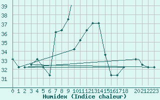 Courbe de l'humidex pour Lecce