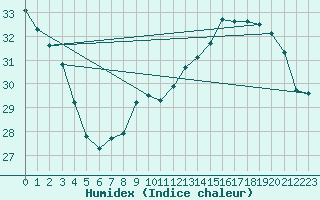 Courbe de l'humidex pour Sallles d'Aude (11)