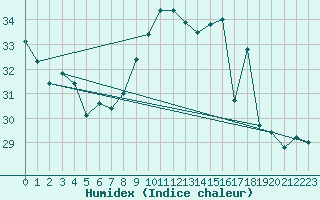 Courbe de l'humidex pour Ile du Levant (83)