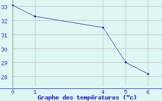 Courbe de tempratures pour Arriaga, Chis.