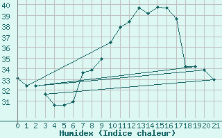 Courbe de l'humidex pour Remada