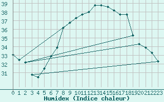 Courbe de l'humidex pour Aqaba Airport