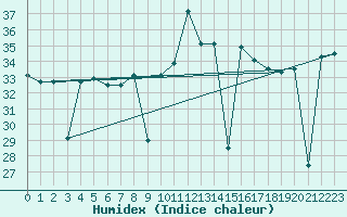 Courbe de l'humidex pour Mlaga, Puerto