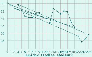 Courbe de l'humidex pour Figari (2A)