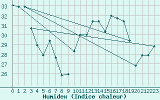 Courbe de l'humidex pour Cap Pertusato (2A)