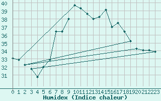 Courbe de l'humidex pour Cap Mele (It)