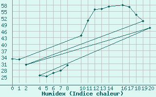 Courbe de l'humidex pour Loja