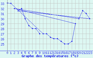 Courbe de tempratures pour Faleolo Intl / Apia