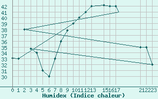 Courbe de l'humidex pour Timimoun