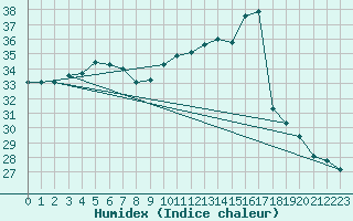 Courbe de l'humidex pour Montpellier (34)
