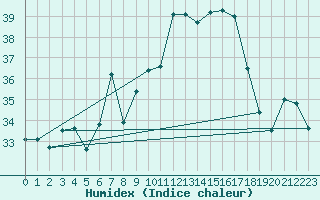 Courbe de l'humidex pour Ponza