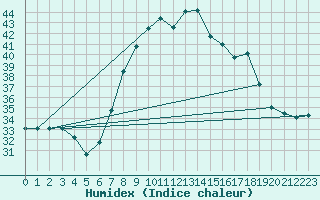 Courbe de l'humidex pour Cap Mele (It)